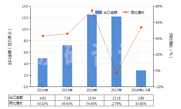 2014-2018年3月中國鹵代丁基橡膠板、片、帶(HS40023990)出口總額及增速統(tǒng)計